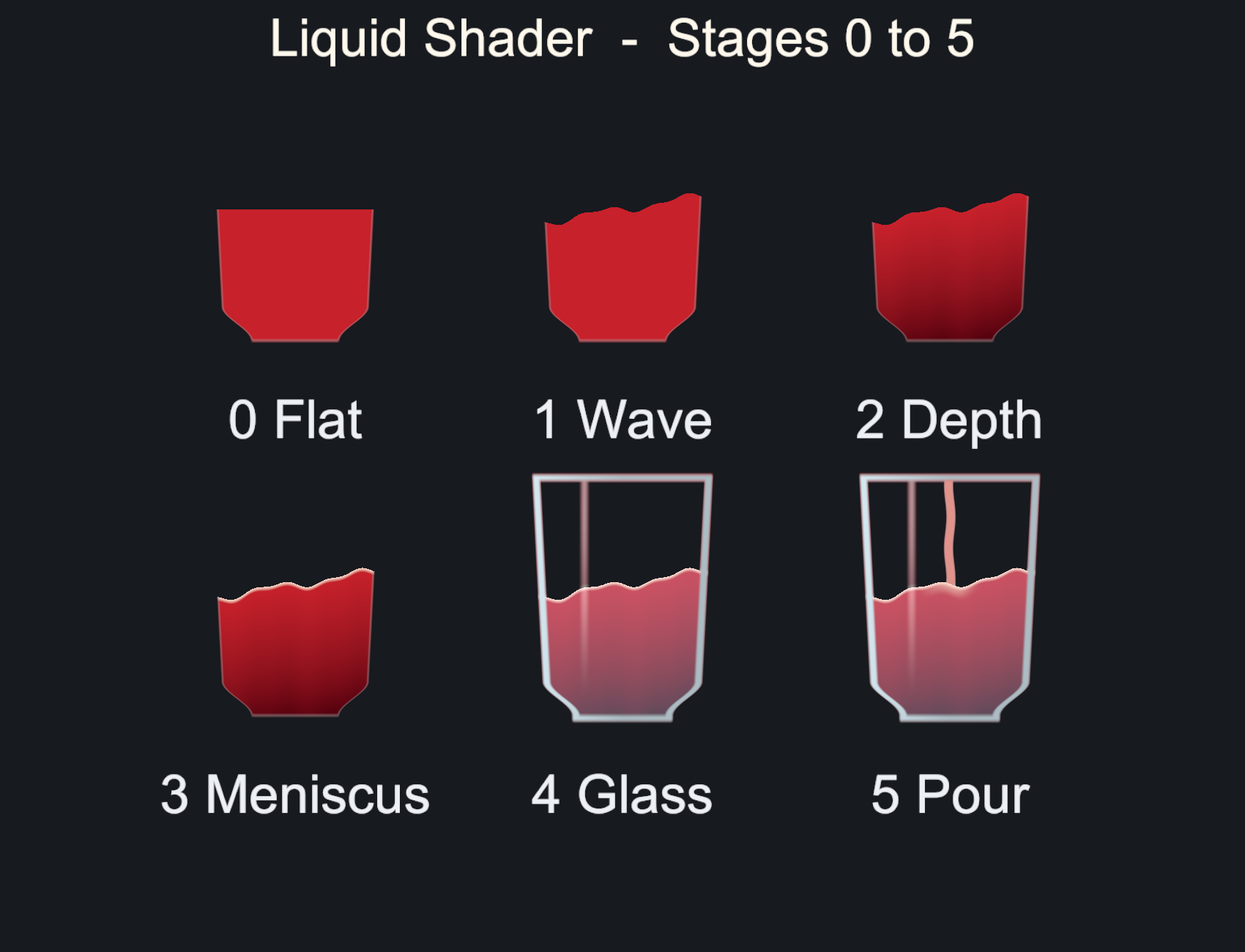 Six liquid-rendering stages from flat color to elliptical meniscus surface