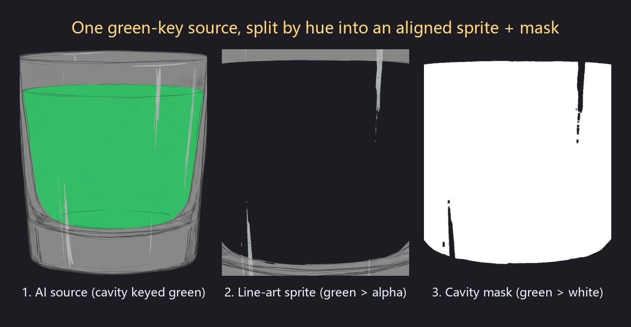 One green-key source split into an aligned line-art sprite and a cavity mask
